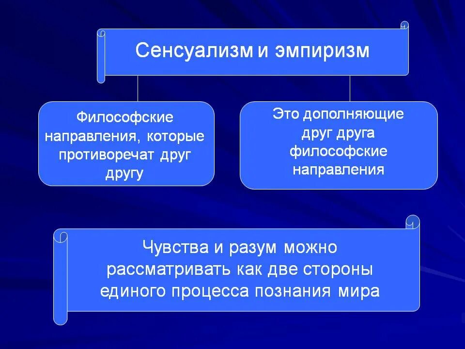 Эмпирики в философии. Сенсуализм и эмпиризм. Сенсуализм и эмпиризм разница. Эмпиризм рационализм сенсуализм. Эмпиризм это в философии.