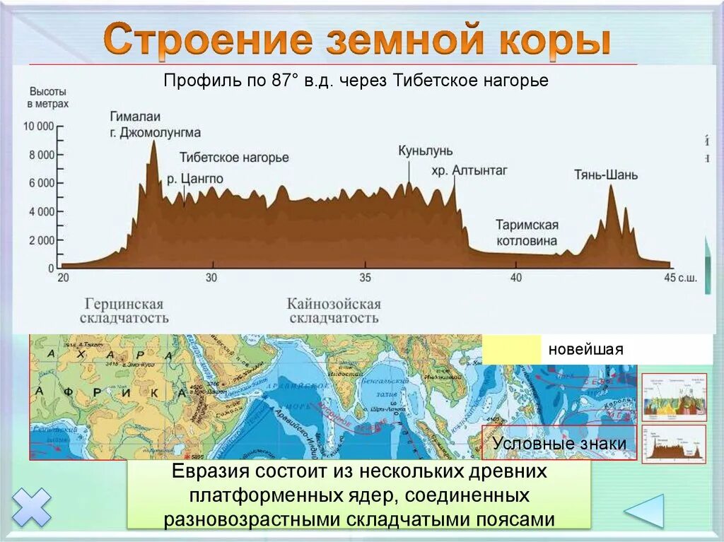 Евразия тектоническая структура форма рельефа. Геологическое строение и рельеф Евразии. Профиль рельефа Евразии Гималаи. Профиль рельефа Евразии по 60 с.ш. Геологическое строение, рельеф и полезные ископаемые Евразии..