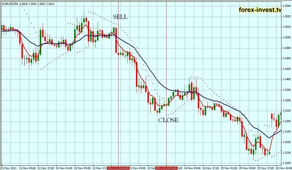 Как отразить момент времени осциллятора на графике цен. Ema 200. Rsi индикатор как пользоваться. График индикатора. Индикаторы для quik.