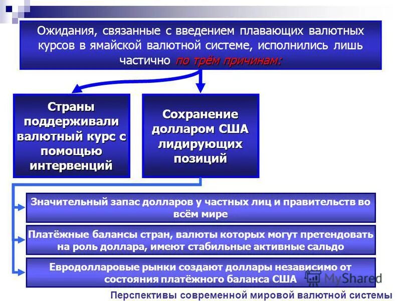 Система плавающих валютных