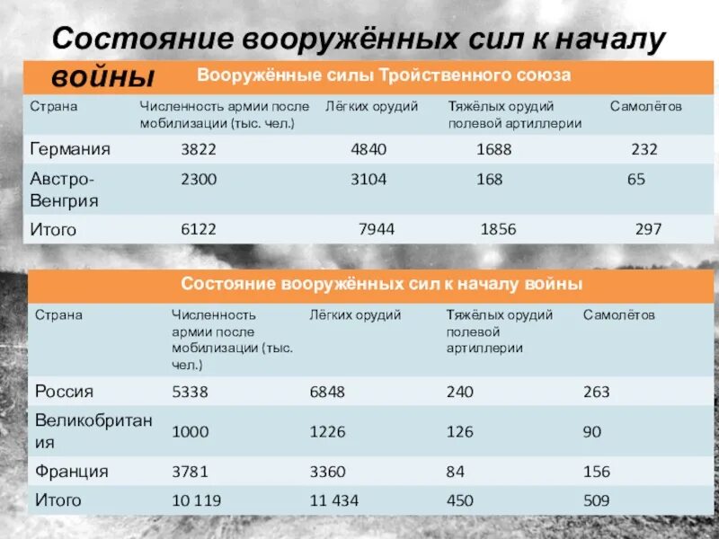 Первая мировая соотношение сил. Соотношение сил в первой мировой войне. соотношение сил в начале войны первой мировой таблица. соотношение cbk d gthdjq vbhjdjq djqyt. состояние вооружённых сил к началу войны.