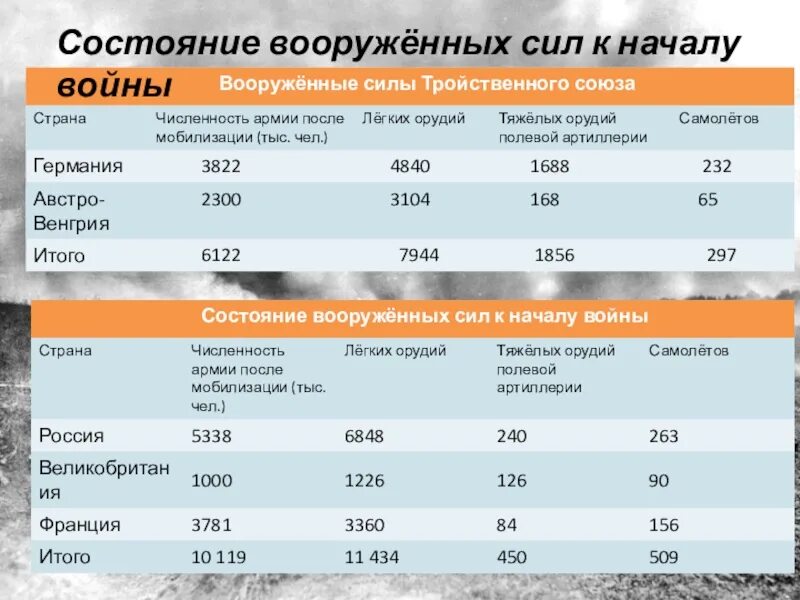 Как изменилось соотношение сил в войне. Численность армии в первую мировую войну. Соотношение сил в первой мировой войне. Численность армии 1 мировой войны. Численность войск в первой мировой войне.