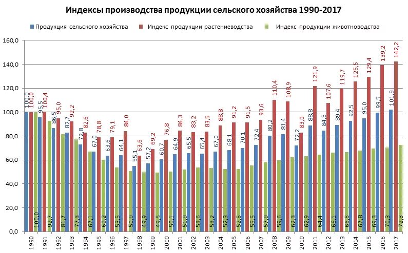 Динамика роста сельского хозяйства в России. Динамика сельского хозяйства России по годам. Динамика производства продукции сельского хозяйства 2021. График развития сельского хозяйства в России. Производство в рф статистика