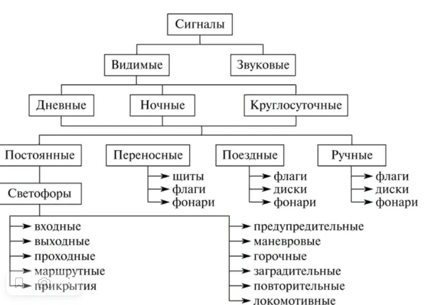 Видимые сигналы типы. Классификация сигналов на ЖД. Схема классификации сигналов на ЖД транспорте. Назначение и классификация сигналов на Железнодорожном транспорте. Классификация сигналов РЖД.