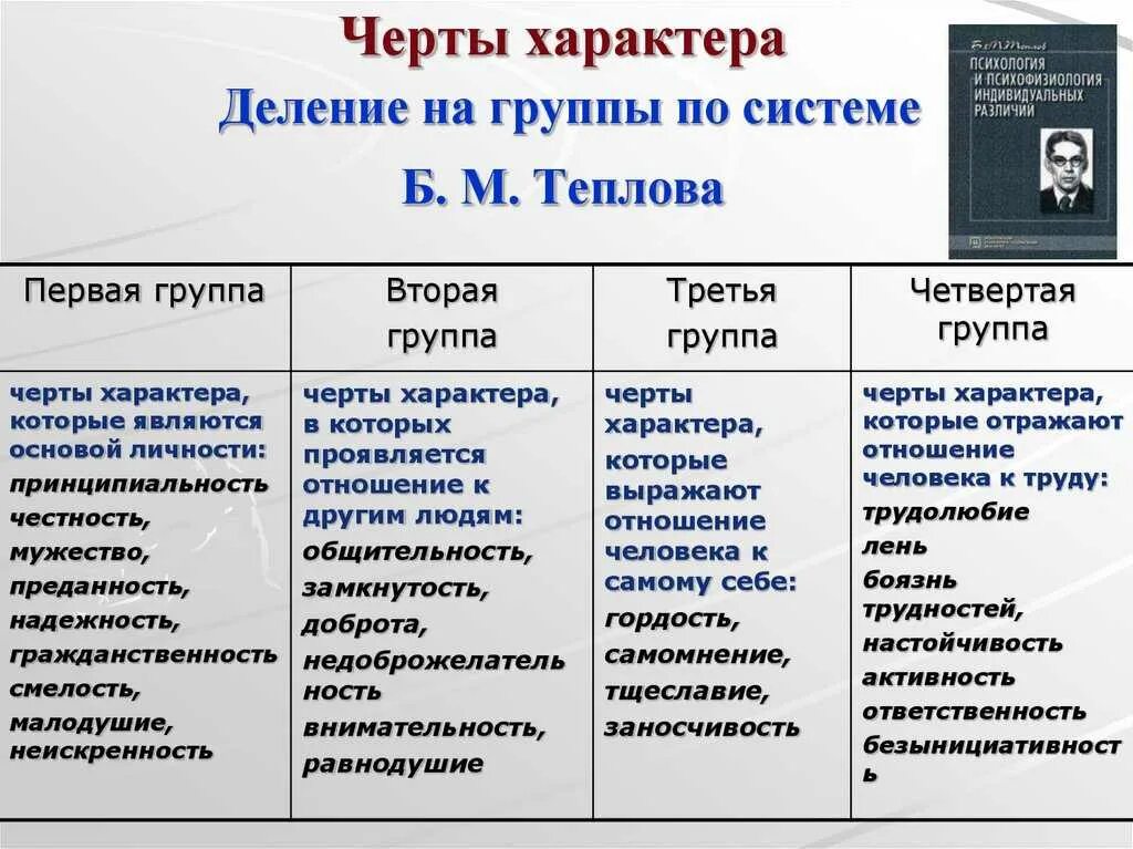 Характер ребёнка для характеристики. Описать черты характера. Характер черты характера. Черты характера для характеристики. Какие черты характеризуют человека