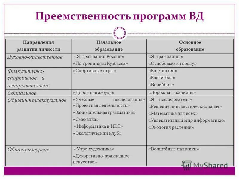 Программа преемственности основного и начального образования. Программа преемственности основного и начального образования