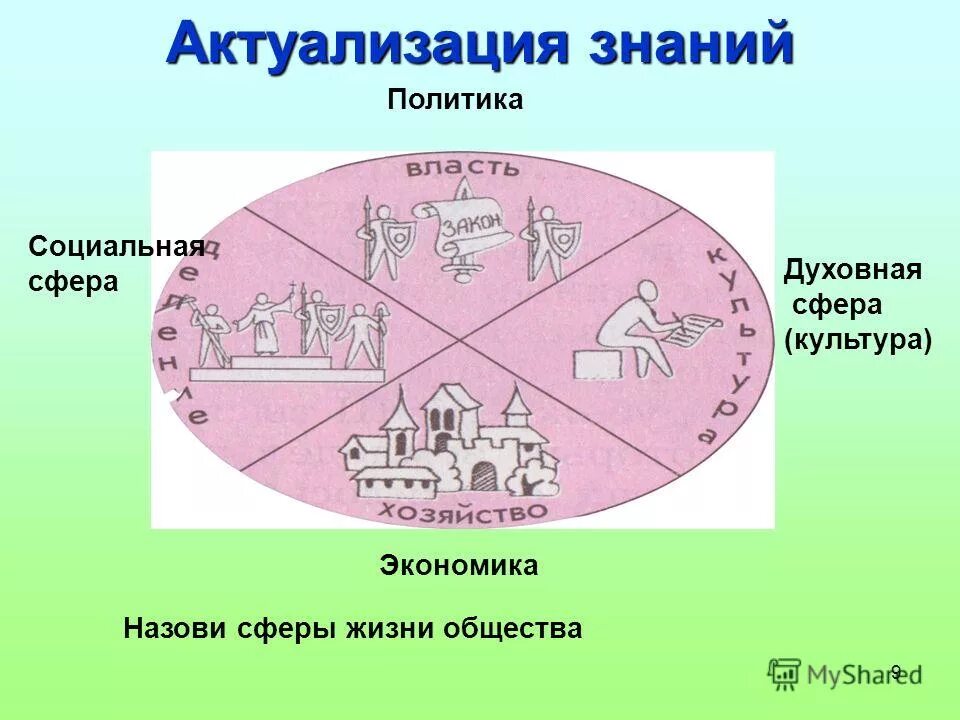Тестовая работа по теме духовная сфера. Культура сфера жизни общества. коллаж сферы жизни общества. сферы жизни общества символ. сферы жизни значок.