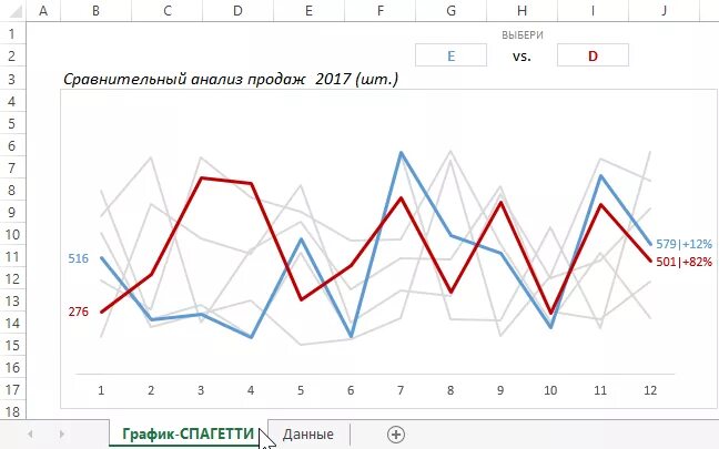 Анализ графиков. График анализа продаж. Сравнительный анализ графики. Анализ Графика продаж. Сравнительный анализ продаж