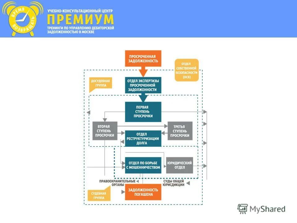 этапы работы с проблемной задолженностью. специалист отдела взыскания. способы контроля дебиторской задолженности. специалист по взысканию задолженности. отдел по работе с просроченной задолженностью.