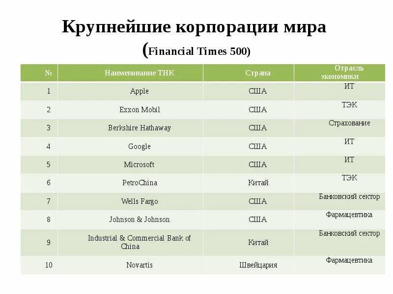 Крупные транснациональные корпорации. Крупнейшие транснациональные компании.