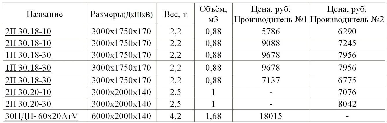 Сколько весит бетонный шар. Удельный вес бетона в 1 м3. Масса бетона м400 в 1 м3. Масса бетона м300 в 1 м3. Куб бетона вес м200.