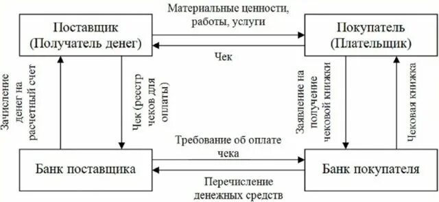 Выполнение расчетов чеками. Схема расчетов с помощью чеков. схема документооборота при расчетах чеками. схема расчетов расчетными чеками. схема расчетов чеками схема.