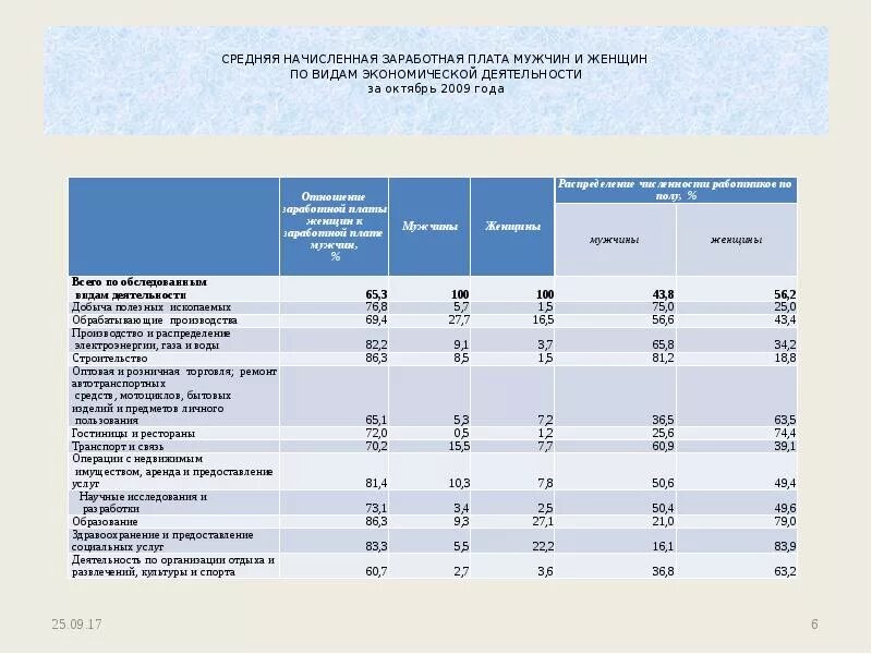 ЗП по видам экономической деятельности. Среднеотраслевые показатели заработной платы по видам экономической. Размер оплаты труда по ОКВЭД. Средняя отраслевая зарплата по ОКВЭД. Зарплаты по отрасли по оквэд