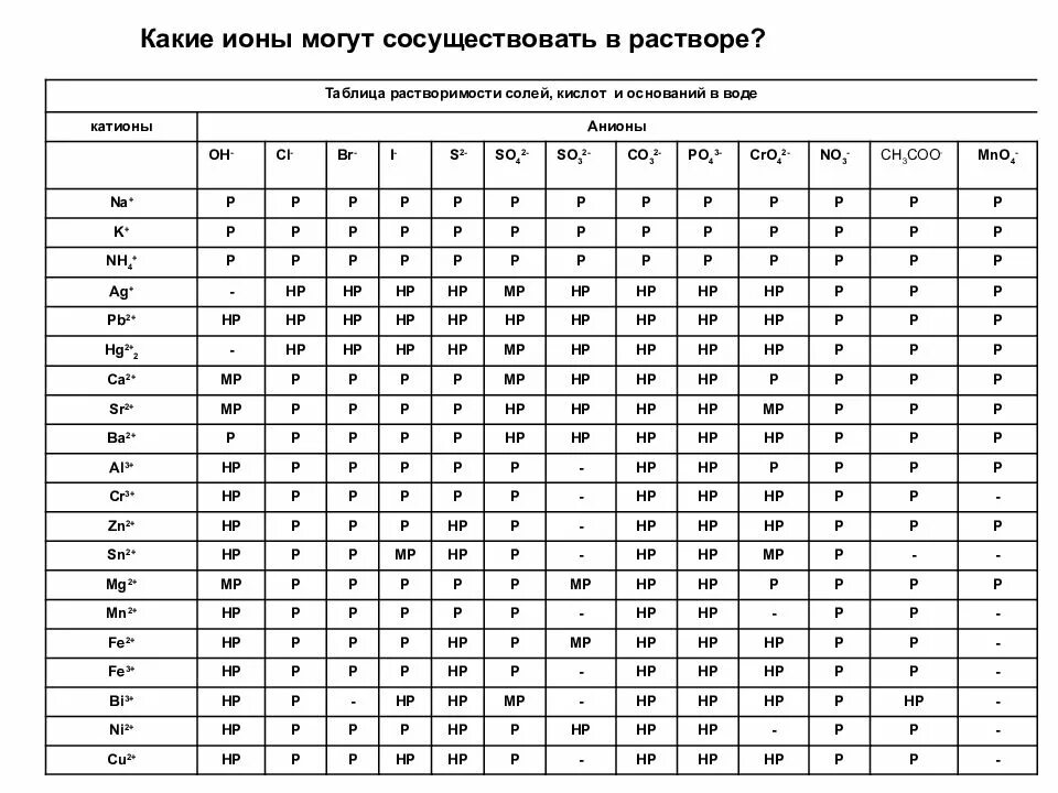 Какие ионы не могут находиться в растворе. Таблица растворимости по химии. таблица растворимости с хроматами. ионы какие. таблица растворимости анионы и катионы.