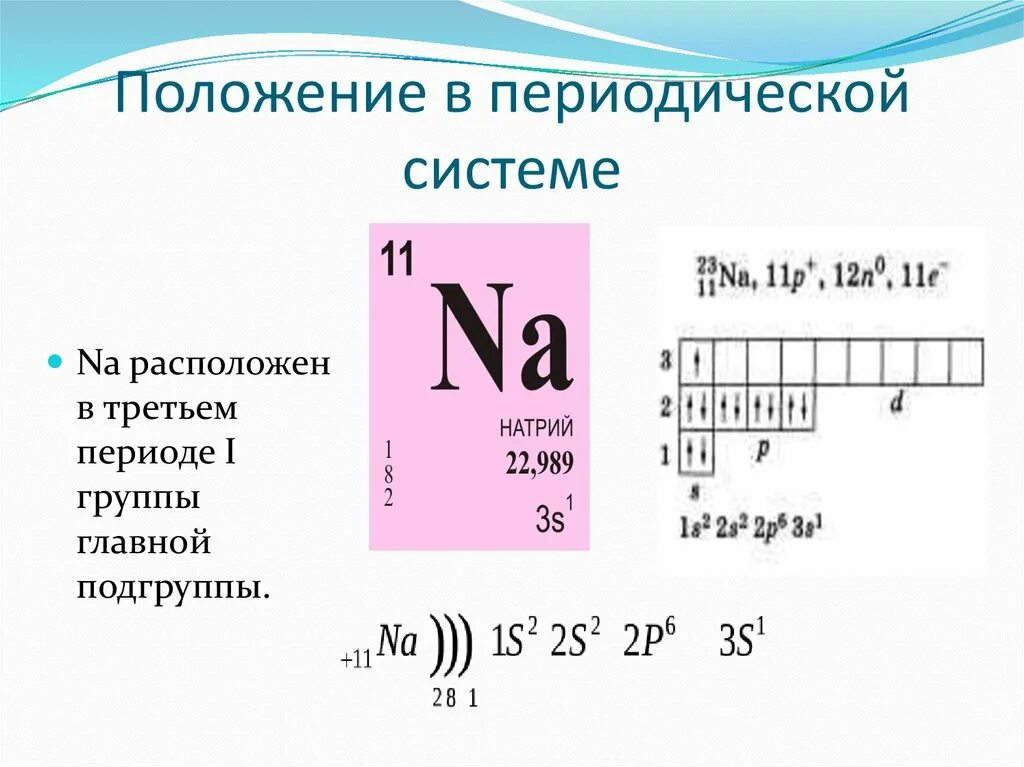 Свойства атомов элемента натрия