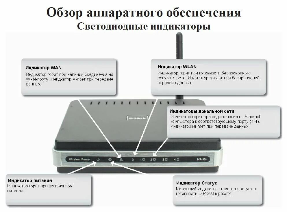 Почему интернет не горит. Роутер dir 300 индикаторы. Роутер d link 320 обозначение индикаторов. Вай фай роутер обозначение. D link 320 Wan индикатор.