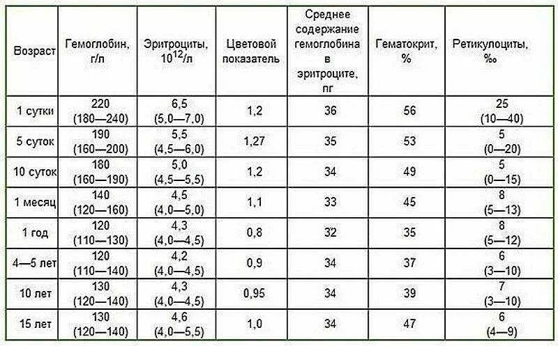 Гемоглобин в 11 месяцев
