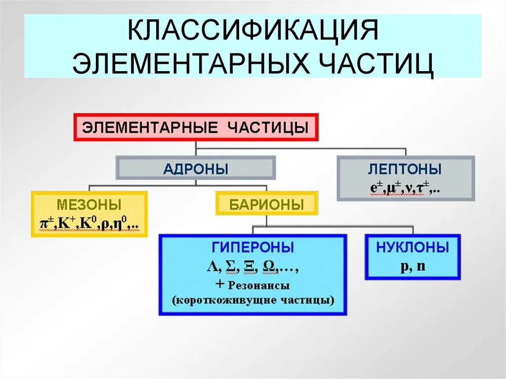 Классификация элементарных. Элементарные частицы классификация элементарных частиц. классификация элементарных частиц схема. классификация элементарных частиц 11 класс. классификация элементарных частиц кластер.