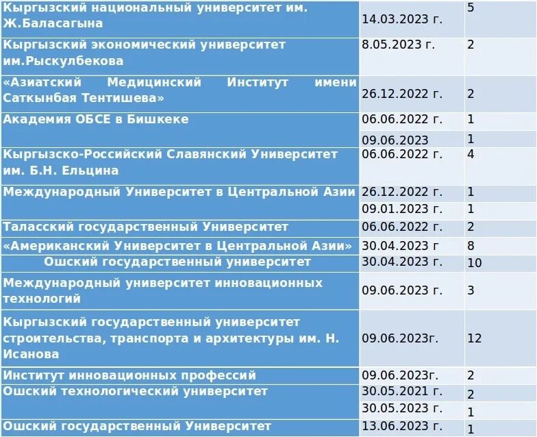 Сколько стоят медицинские университет. Учебные заведения Кыргызстана. Факультет и специальность. Факультеты Ош-Технологический университет специальности. Международный медицинский университет Бишкек.
