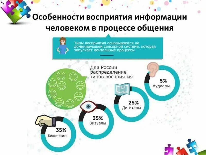 Каналы восприятия информации. Каналы восприятия информации человеком. Восприятие информации. Типы восприятия. Лучше воспринимается информация