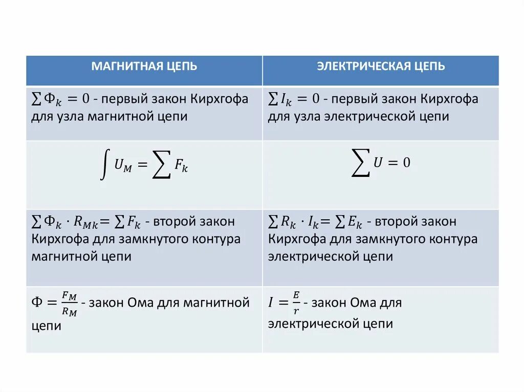 Магнитное и электрическое отличие. 2 Закон Кирхгофа для магнитных цепей. Расчёт магнитных цепей формула. 2 Закон Кирхгофа для магнитной цепи формула. Первый закон Кирхгофа для магнитных цепей формула.