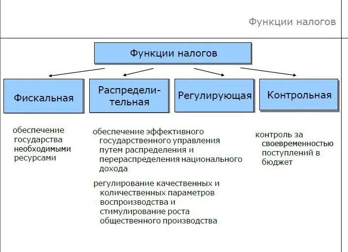 Функции налогов ответ. Функции налогов фискальная распределительная. функции налогообложения фискальная регулирующая. функции налогов фискальная регулирующая контрольная кратко. фискальная распределительная регулирующая функция налогов.