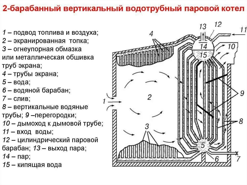 Типы паровых котлов