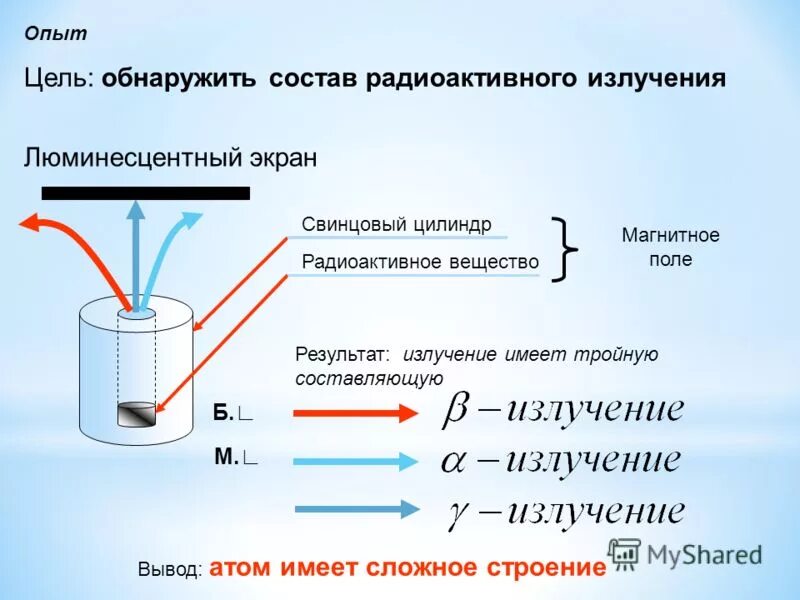 Частицы входящие в состав радиоактивного излучения