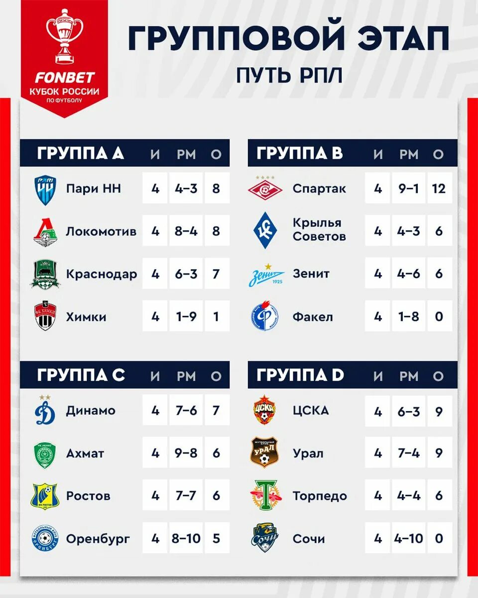 Кубок рпл 1 4 финала