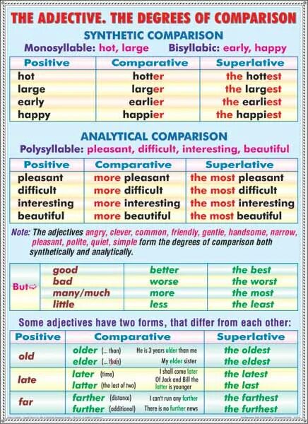 Degrees of Comparison of adjectives правило. Comparative degree of adjectives правило. Degrees of Comparison of adjectives таблица. Degrees of Comparison of adjectives Rules. Сравнение прилагательных far