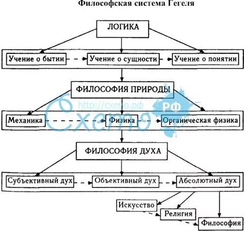 Сколько элементов в моральном поступке выделяет гегель. Философия гегеля схема. гегель философия таблица. философская система гегеля таблица. философская система гегеля схема.