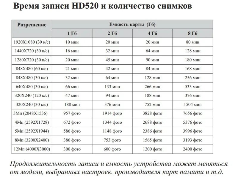 Сколько фотографий. Продолжительность записи видеорегистратора на карту памяти 32 ГБ. На сколько часов записи хватает карты памяти 32 ГБ видеорегистратор. Какой объем карты памяти нужен для видеорегистратора. Время записи на карту памяти 64 ГБ.