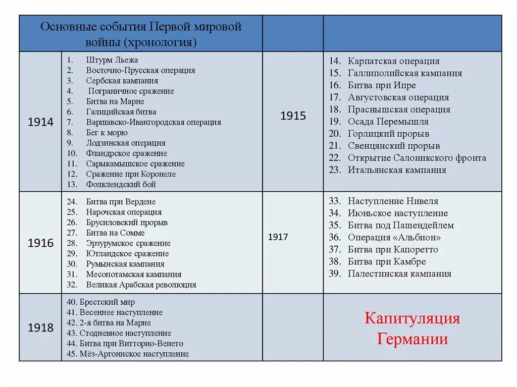 Основные сражения первой мировой войны 1914. Хронология событий первой мировой войны таблица. Основные события первой мировой войны 1914-1918. Основные события первой мировой 1914 -1916. Таблица событий первой мировой войны 1914-1918.