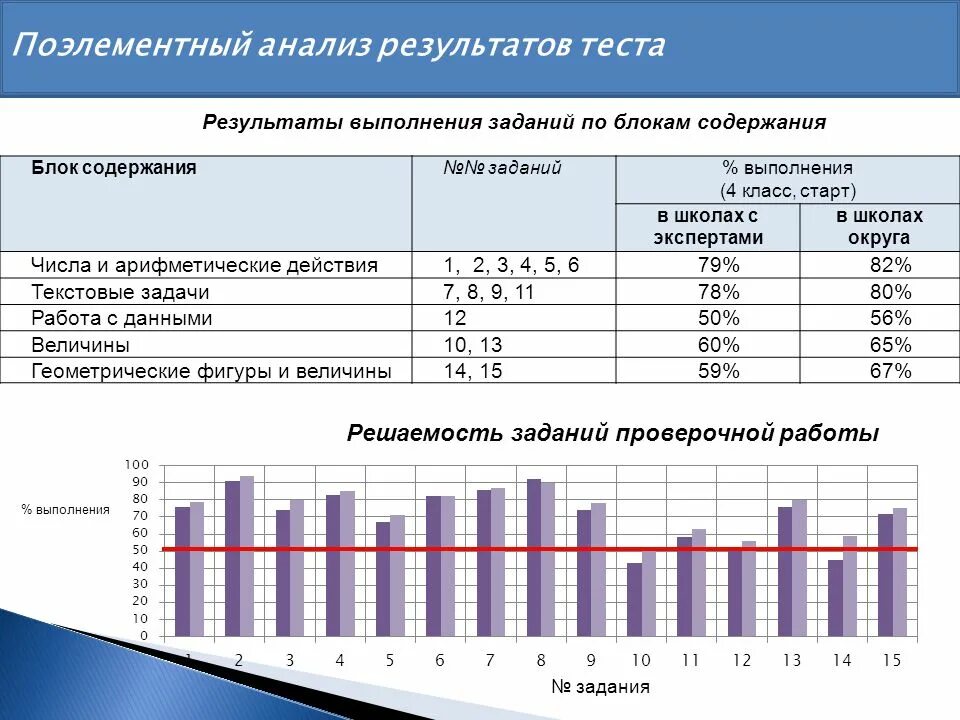 Как сделать анализ тестирования. Анализ результатов тестирования пример. Как сделать анализ по результатам теста. Результаты анализов. Возрастные группы участников