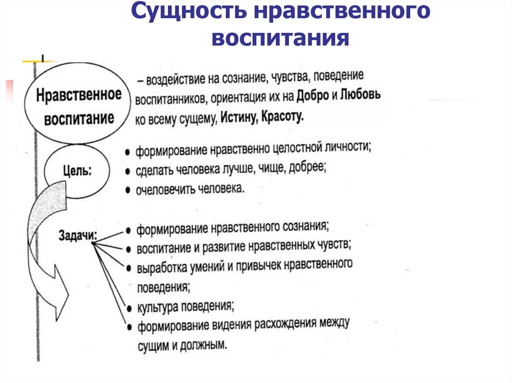 Проблема нравственного поведения. Цели и задачи нравственного воспитания. Сущностные характеристики нравственного воспитания. Задачи, содержание и методы нравственного воспитания.. Сущность морального воспитания.