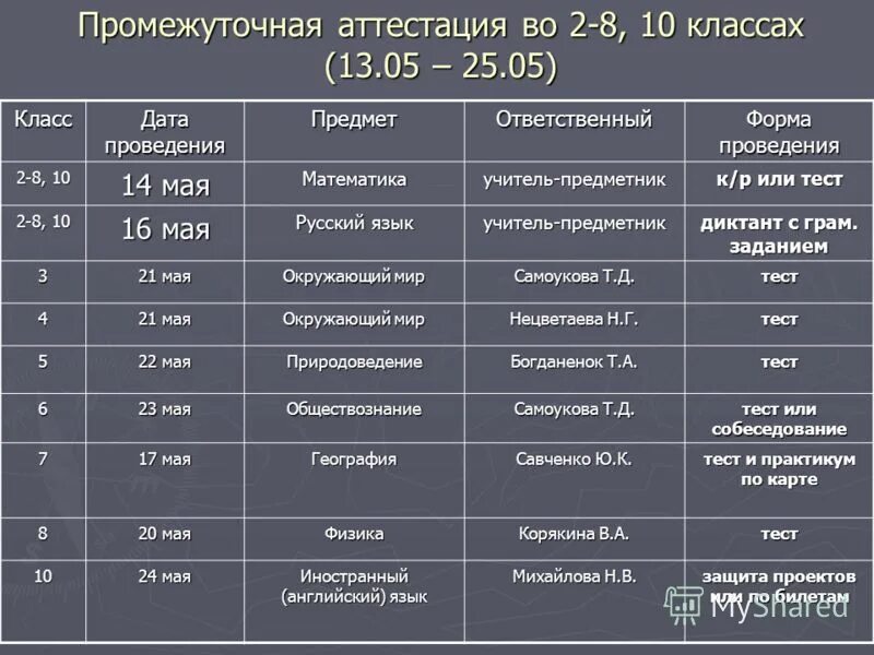 Промежуточная аттестация 5 класс русский ответы. Промежуточная аттестация оценки. Виды промежуточной аттестации. Промежуточная аттестация в каких классах. Промежуточная аттестация баллы.