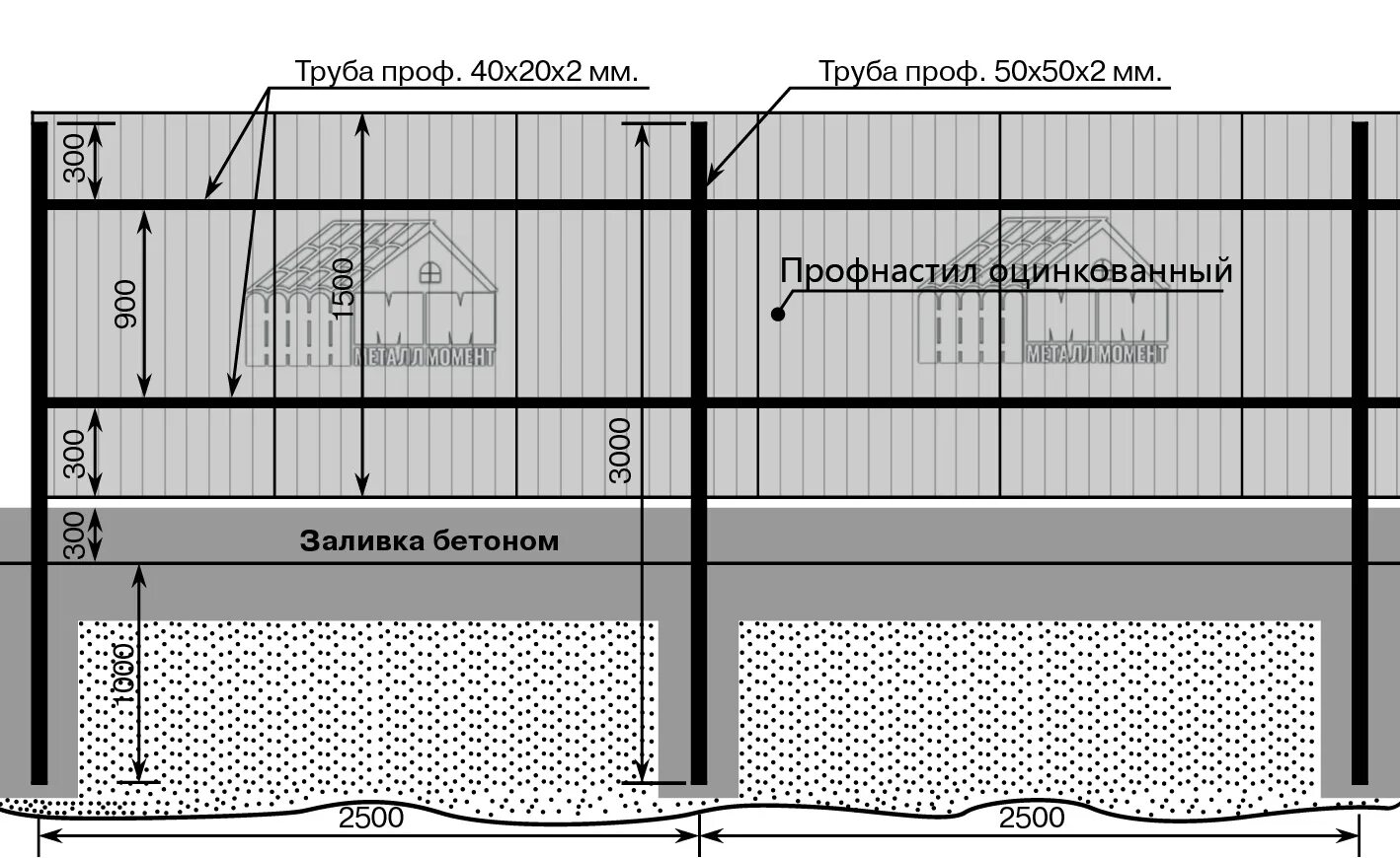 Какая профильная труба нужна для забора. Забор металлопрофиль чертеж. Схема установки столбов для забора из профнастила. Схема забора из профлиста высотой 1.5 метра. Высота столба для забора из профнастила 2 метра.