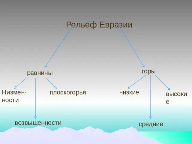 Рельеф евразии рисунок. Рельеф Евразии. Рельеф Евразии равнины. Горы и равнины Евразии. Кластер рельеф Евразии.