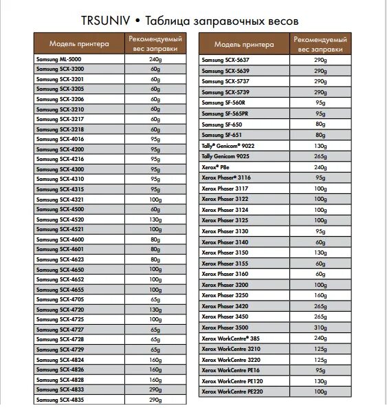 Сколько грамм тонера нужно для заправки картриджа. Вес заправленного картриджа таблица. Таблица тонеров для заправки картриджей.