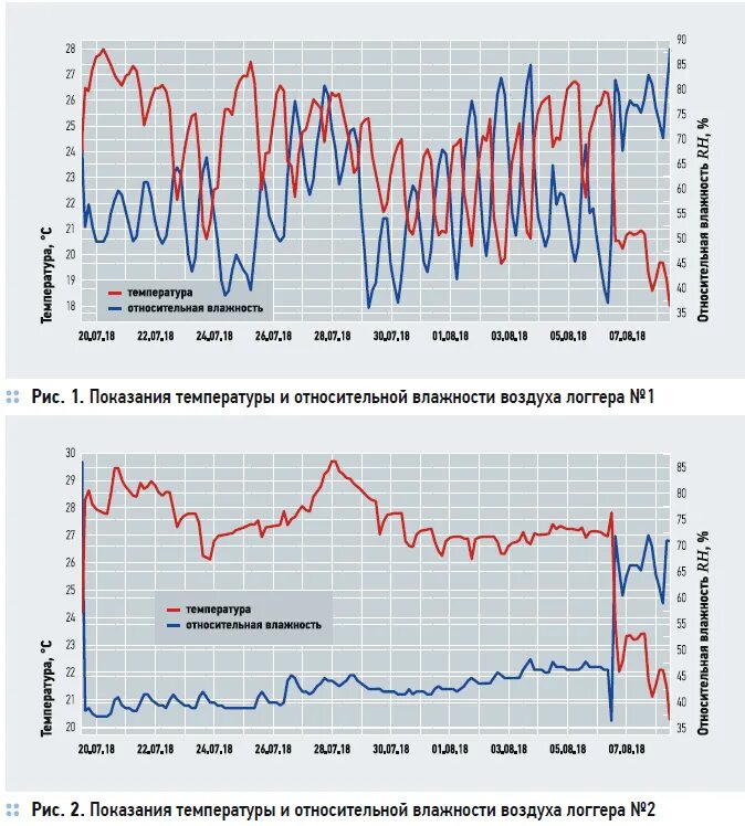 График влажности воздуха в москве. Логгеры температуры и влажности график. Логгер температуры распечатка. Показания логгера температуры. Логгер Графика.