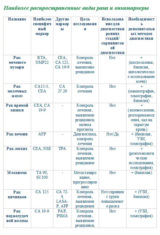 Онкологические маркеры. Анализ крови на онкомаркер нормы. Норма результатов анализа онкомаркеров. Норма показателей онкомаркеров таблица. Таблица крови онкомаркеры показатели.