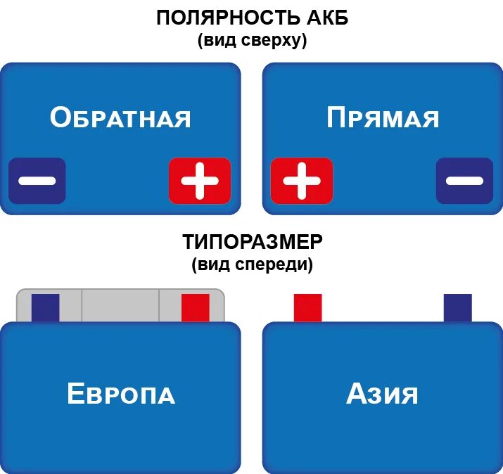 Как отличить аккумулятор. Расположение клемм на аккумуляторе прямой полярности. Расположение клемм на АКБ обратной полярности. АКБ полярность прямая и Обратная. Как понять какая полярность на АКБ.