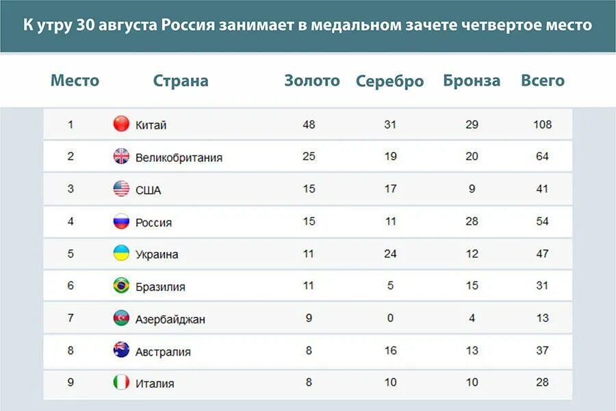 Россия занимает 1 8. Паралимпиада в Токио 2021 медальный зачет. Медальный зачёт Паралимпиады 2021. Таблица медалей Токио 2021.