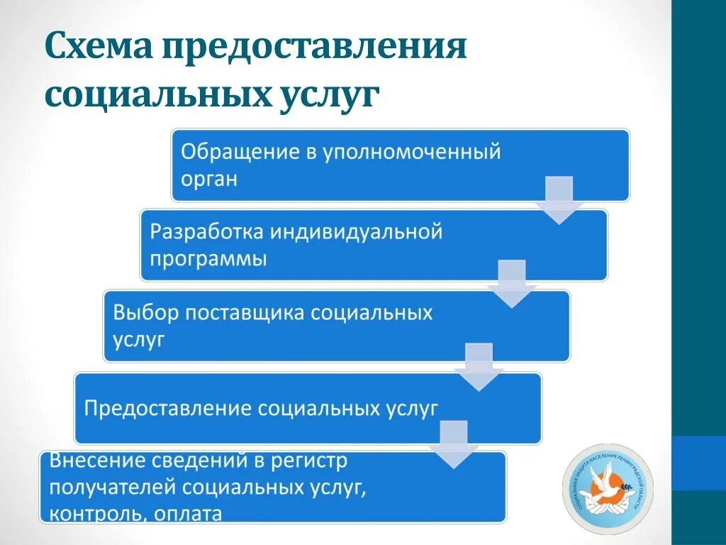 Схема предоставления социальных услуг. Схема предоставления социального обслуживания. Схему предоставления соц услуг. Схема предоставления социальных услуг социального обслуживания.