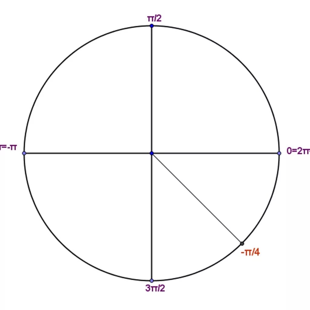 Пи 4 х. Единичная окружность. Окружность пи. -Pi/4 на круге. Пи на 4 на окружности.