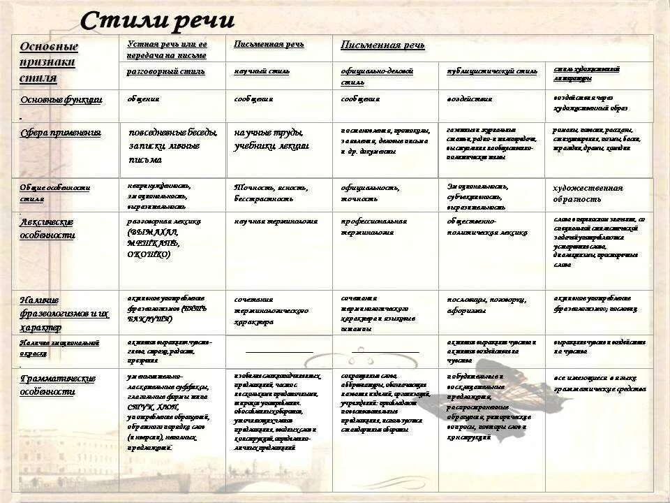 Стили речи. Стили речи в русском языке таблица с примерами 5 класс. Функциональные стили речи таблица. Стили речи в русском языке таблица. Таблица функциональные стили речи русского языка.