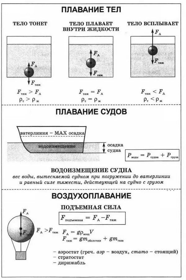 Закон физики тело. Архимедова сила условия плавания тел 7 класс. Опорный конспект сила Архимеда. Условие плавания тел воздухоплавание 7 класс. Плавание тел физика 7 класс формулы.