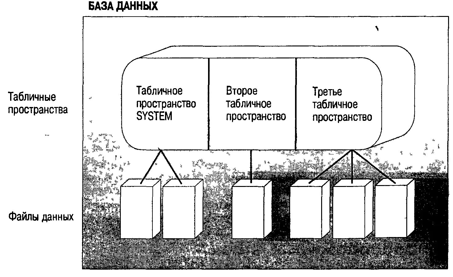 Связи между файлами. Табличные пространства и файлы данных. Из чего состоит пространство. Табличное пространство Oracle. POSTGRESQL схема и табличное пространство.