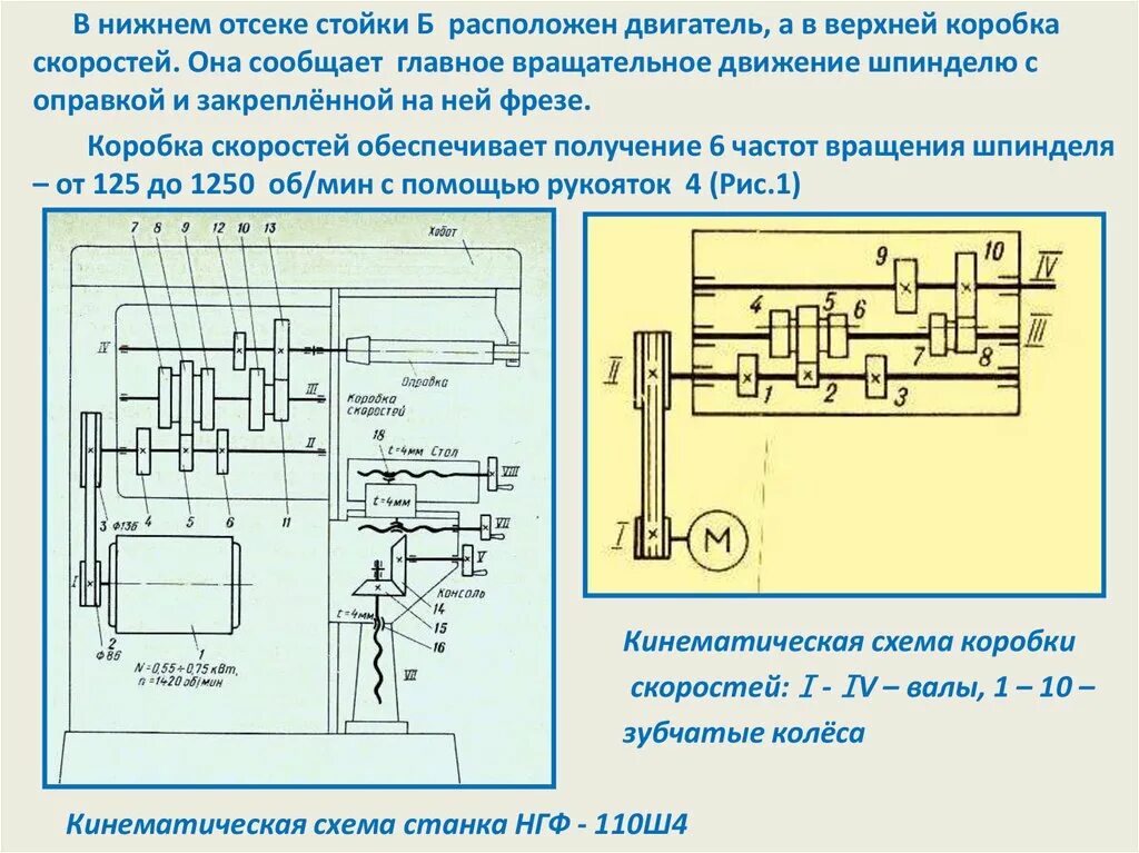 Кинематическая схема фрезерного станка НГФ-110ш. Кинематическую схему фрезерного станка НГФ-110. Коробки скоростей фрезерного станка вм127. Кинематическая схема станка нгф110ш4.