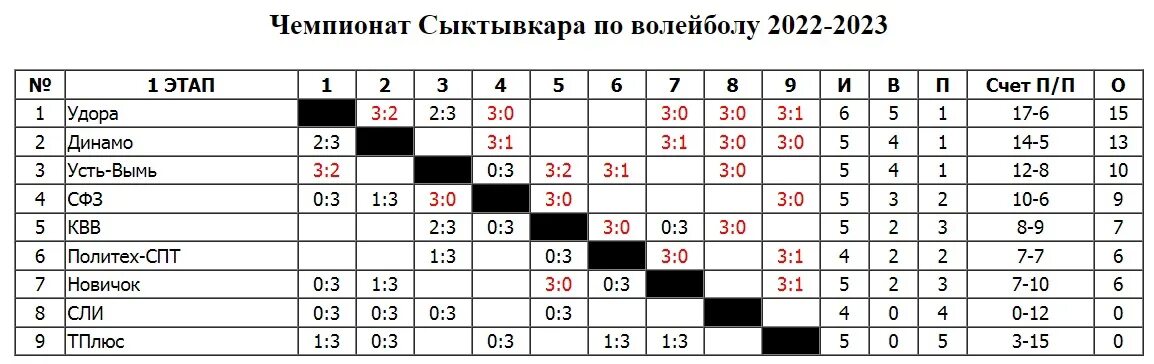 Календарь игр волейбол мужчины 2023 2024. Турнирная таблица по волейболу. Таблица чемпионата России по волейболу мужчины. Турнирная таблица по волейболу мужчины 2023 2024. Турнирная таблица волейбол женщины.